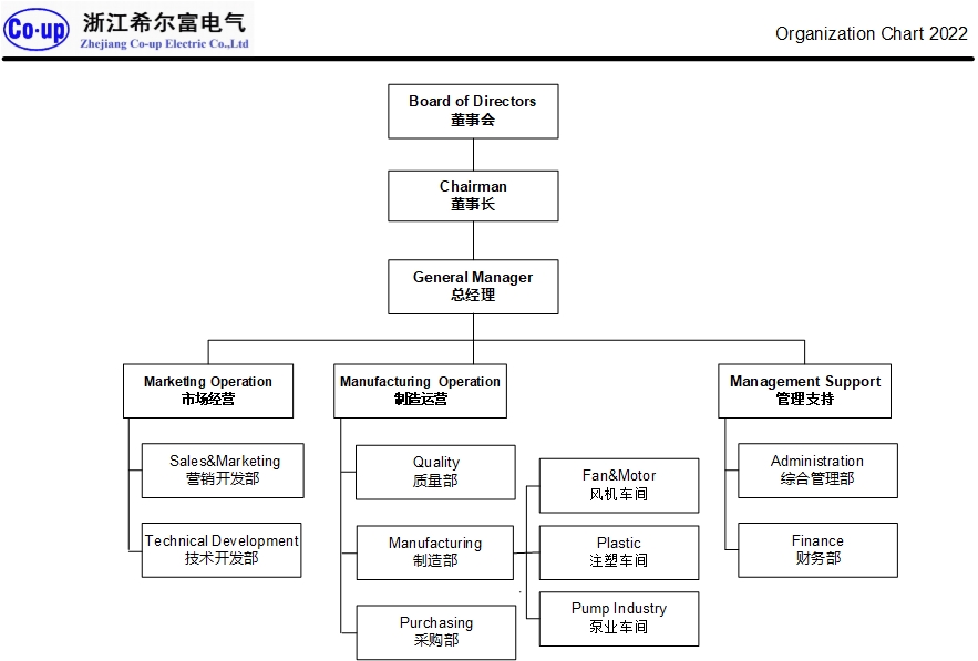 2022COUP Organization Chart 202203.jpg